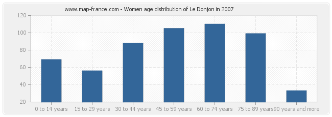 Women age distribution of Le Donjon in 2007